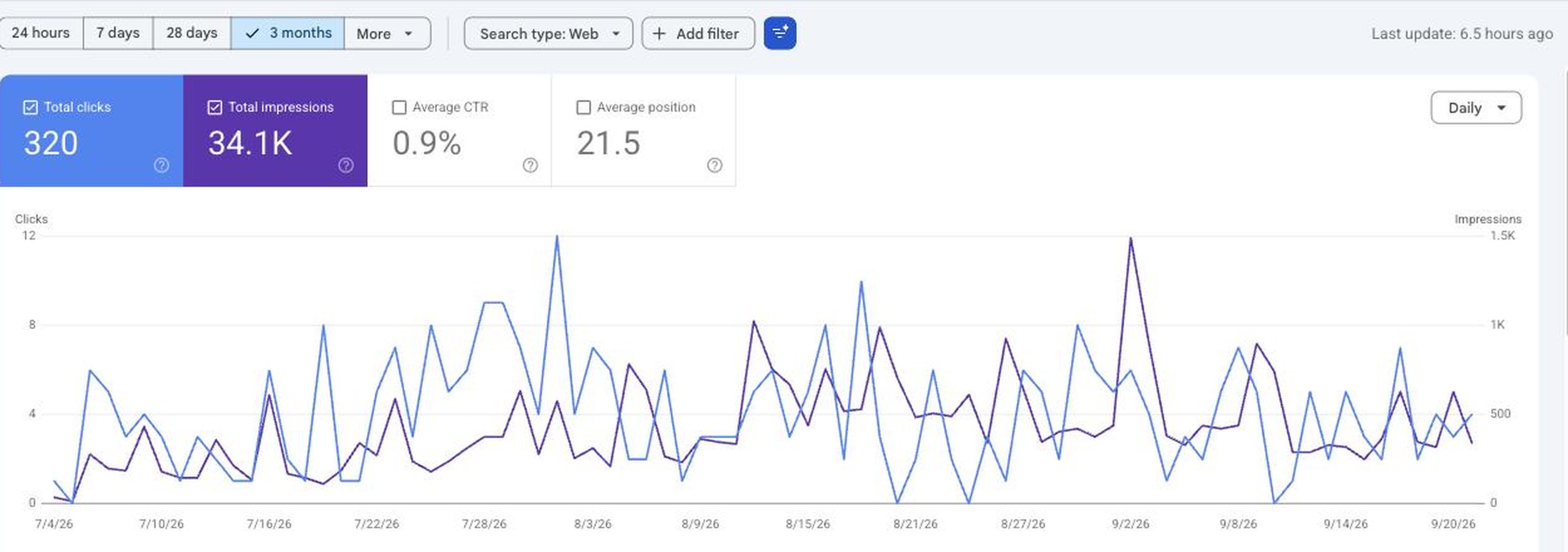 Google Search Console: 320 clicks and 34,100 impressions over the last 3 months for the client's site